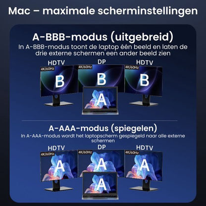Diagram van Mac-scherminstellingen met A-BBB-modus voor uitgebreid en A-AAA-modus voor spiegelen