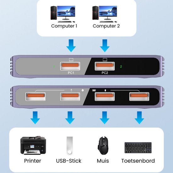 Diagram van een KVM-switch die twee computers verbindt met printer, USB-stick, muis en toetsenbord