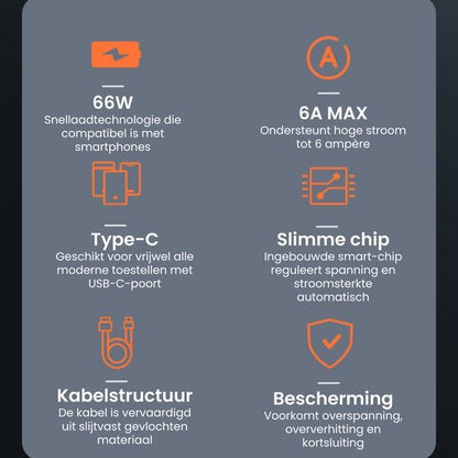 Infographic met specificaties over snel laden, type-C, slimme chip, kabelstructuur en bescherming.