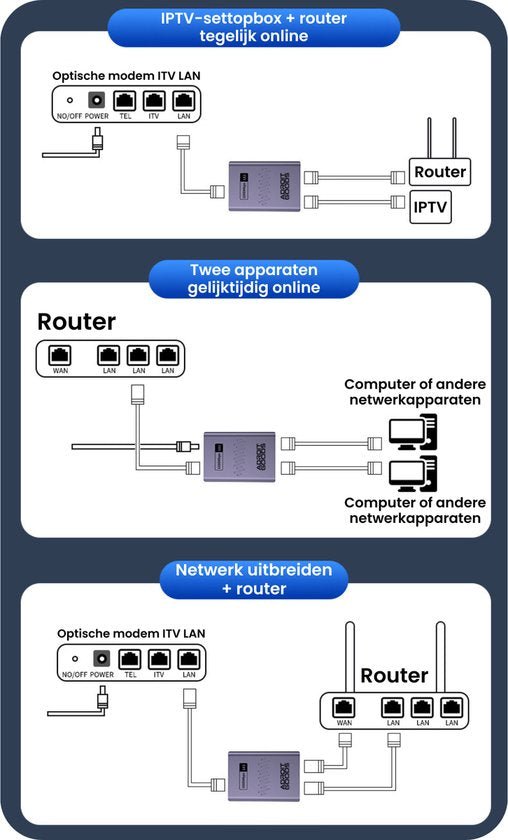 Schematische weergave van router- en modemverbindingen voor IPTV en netwerkuitbreiding.