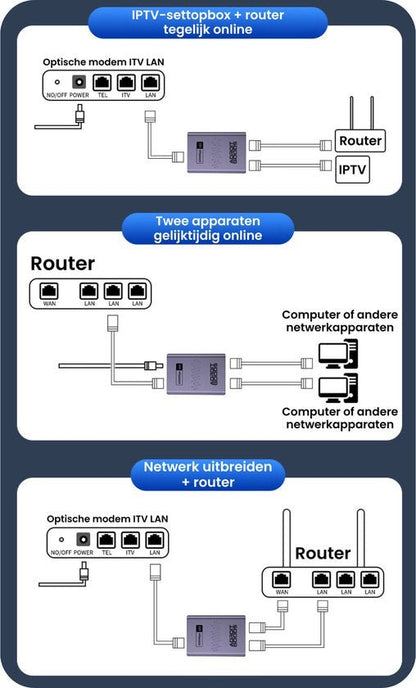 Schematische weergave van router- en modemverbindingen voor IPTV en netwerkuitbreiding.