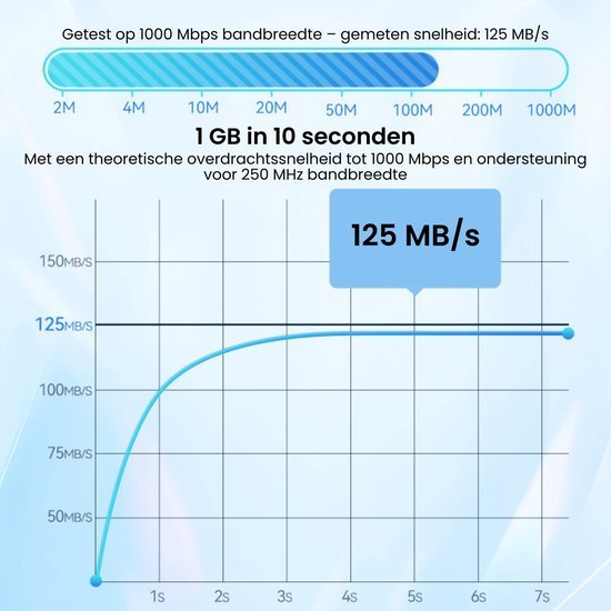Grafiek die downloadsnelheid toont met een piek van 125 MB per seconde na enkele seconden.