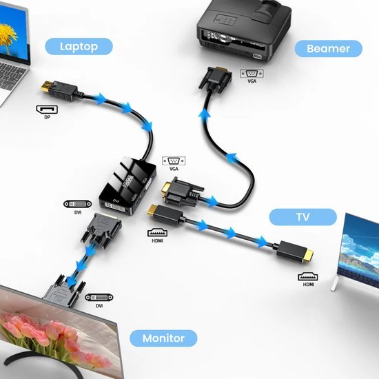 Diagram met kabels die een laptop verbinden met een beamer, tv en monitor via verschillende aansluitingen