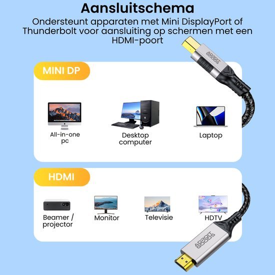 Diagram met aansluitmogelijkheden voor Mini DisplayPort naar HDMI kabel met apparaten en schermen.