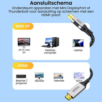 Diagram met aansluitmogelijkheden voor Mini DisplayPort naar HDMI kabel met apparaten en schermen.