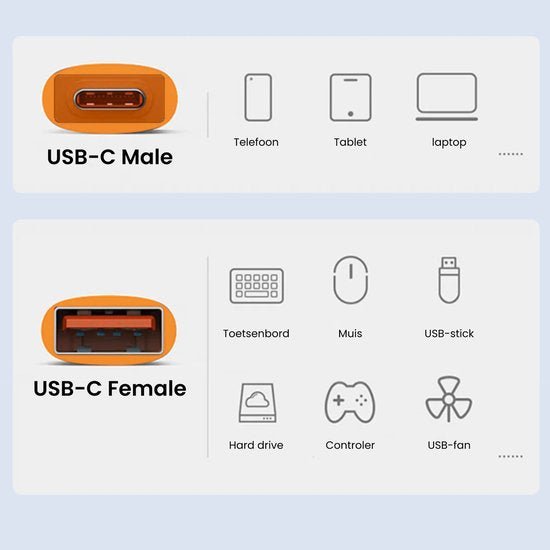 Vergelijking van USB-C Male en USB-C Female poorten met compatibele apparaten en accessoires.