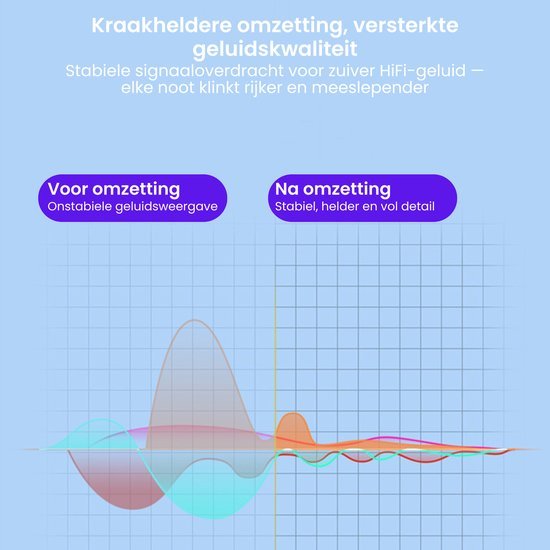 Grafiek die geluidskwaliteit verbetert met stabiele, heldere en gedetailleerde signaalweergave zichtbaar na omzetting